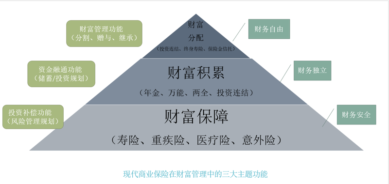 保险规划